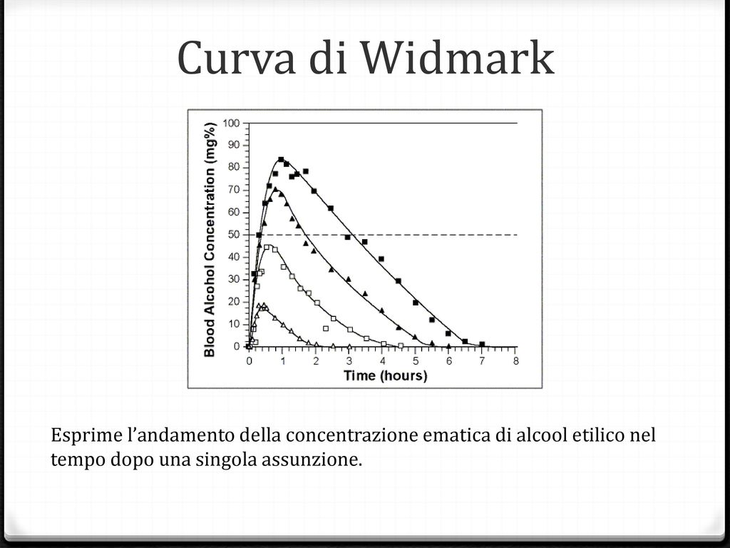 Guida in stato di ebbrezza: la "curva di Widmark" n...